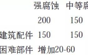 香河安特佳耐固防腐带您了解耐腐蚀涂层防护机理与涂层钢腐蚀破坏原因及防护